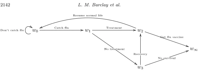 Fig 7. Flu Example: DCEG of the inﬁnite staged tree.