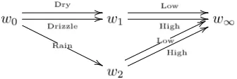 Fig 2. CEG of traﬃc example.