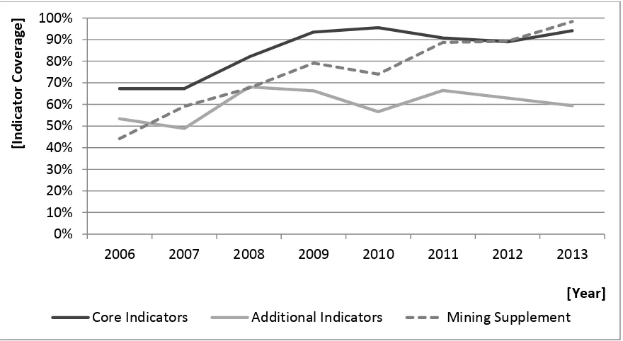 Figure 1: Coverage of GRI indicators over time (18 selected mining MNCs, 2006-2013) 