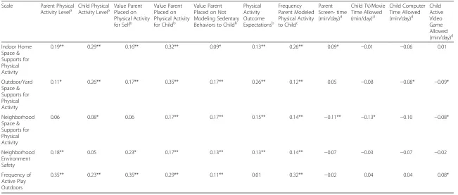 Table 4 Spearman rank-order correlations of HOP-Up questionnaire scales and physical activity level and cognitions (N = 655)