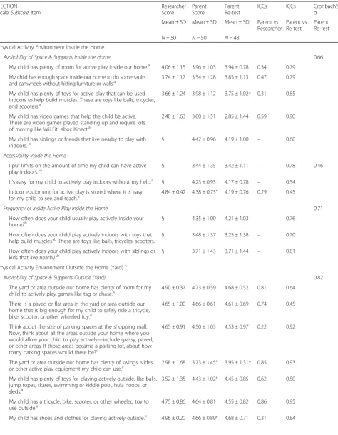 Table 2 Phase 8-field testing results of the HOP-Up physical activity environment questionnaire: researcher and parent scores andintraclass correlations (ICCs)