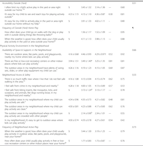 Table 2 Phase 8-field testing results of the HOP-Up physical activity environment questionnaire: researcher and parent scores andintraclass correlations (ICCs) (Continued)