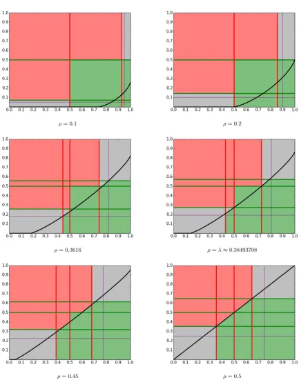 Fig. 4 Domination thresholds for various values of ρ. In each case τr is plotted on the horizontal axis against τg on thevertical