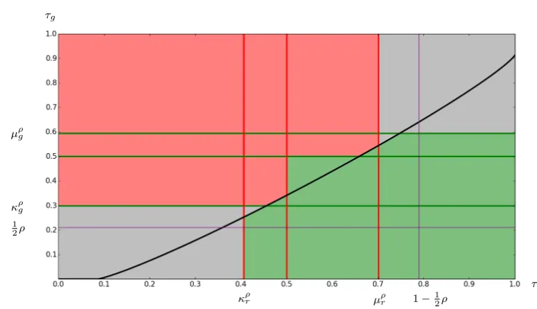 Fig. 2 The landscape for ρ = 0.42 under the selective dynamic
