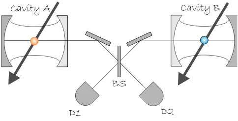 FIG. 1:We consider a set-up in which individual ions aretrapped inside two spatially separated optical cavities A andB
