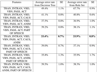 Figure 1: Results of the verb classiﬁcation. Bold face results are for the best performing set of features inthe classiﬁer.