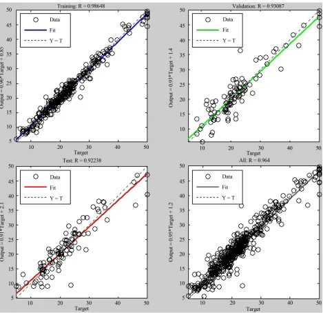 Figure 8. The best validation performance (MSE) at 82 ep-ochs (FFBP). 