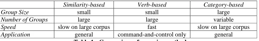 Table 1 : Comparison of grouping methods 