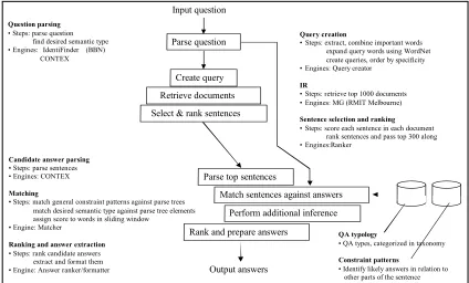 Figure 1. Webclopedia architecture. 