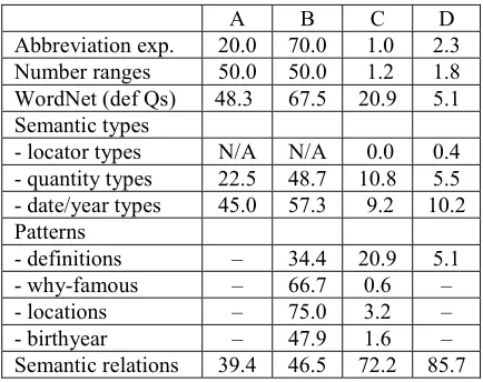 Table 1. Performance of knowledge sources. Semantic relation scores measured only on questions in which they could logically apply