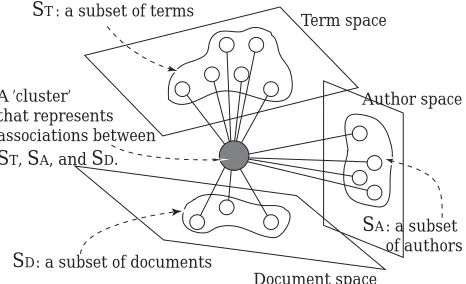 Figure 1: Cluster-based indexing of informationspaces.