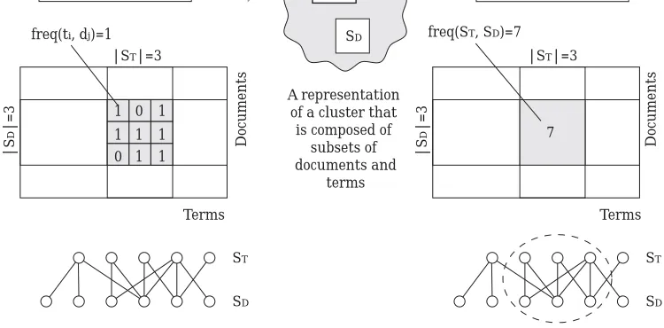 Figure 2: Example of a cluster deﬁned on a co-occurrence matrix.