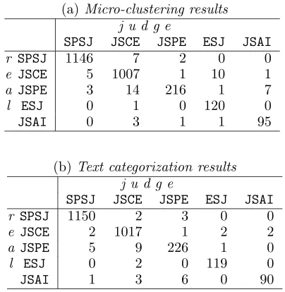 Table 3: Analysis of miss-classiﬁcation.