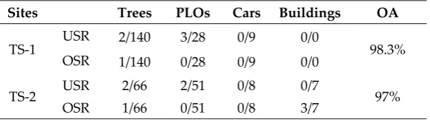 Table 3. Performance analysis for segmentation results of two test sites. 