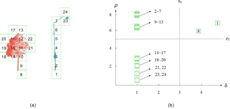 Figure 2. An example of selecting cluster centers: (a) voxels numbered by descending local density values; (b) local density and minimum distance values distribution of the voxels from (a)