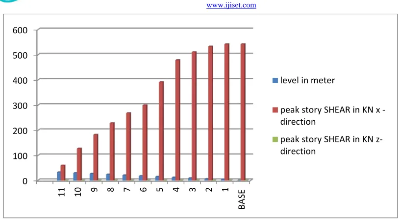 Figure 5. Graphical representation for peak flow 