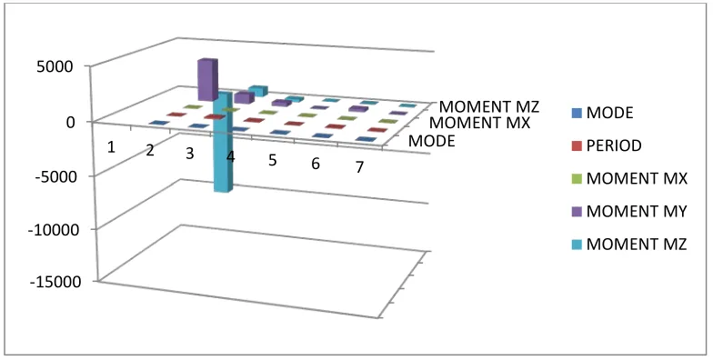 Figure 6. Graphical representation for Moment 