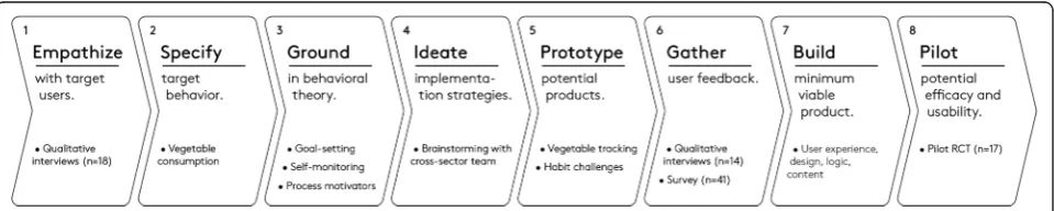 Fig. 1 Application of the IDEAS framework to the development of Vegethon mobile app.brainstorm creative strategies for translating theory and user insights into features, using inspiration from wide and varied sources