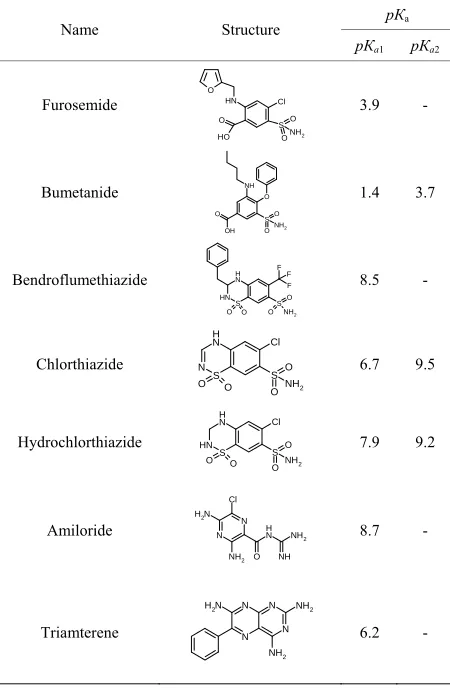 Table 1. The characteristics of selected diuretics [1].