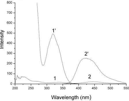 Figure 1. Excitation and emission spectra of molecular (1, 2) and monoanionic (1', 2') forms of furosemide