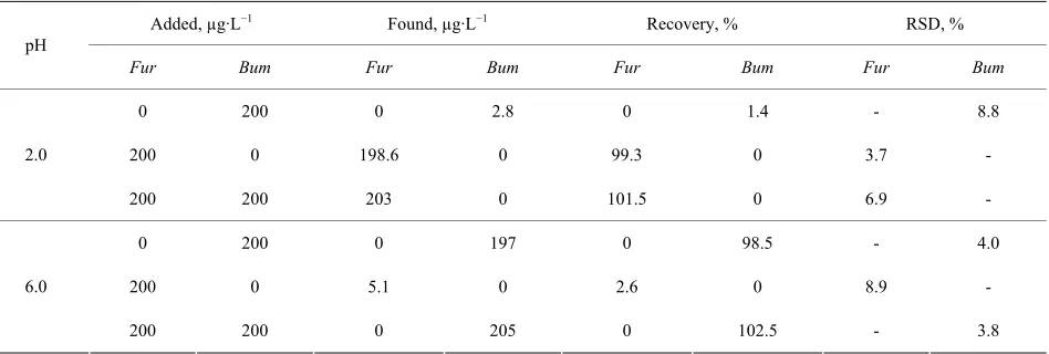 Table 3. Determination of furosemide (Fur) and bumetanide (Bum) in aqueous solutions. 