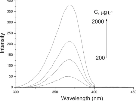 Figure 9. Spectrum of absorbance of amiloride in urine. C = 50 - 1000 µg·L−1. pH = 4.0