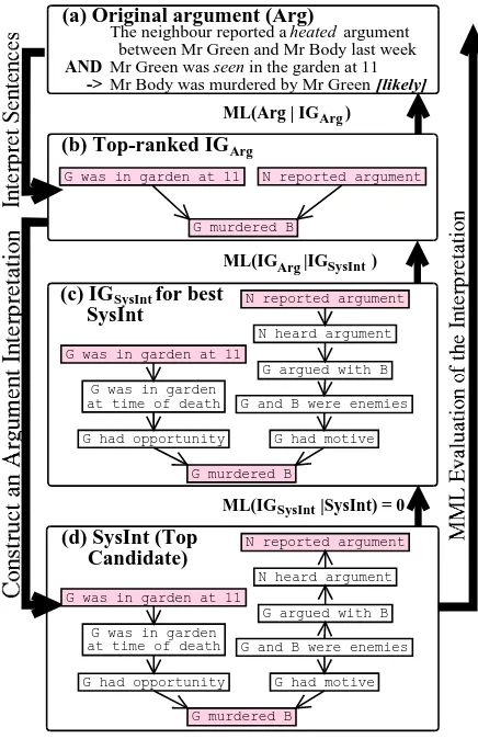 Figure 1: Interpretation and MML evaluation