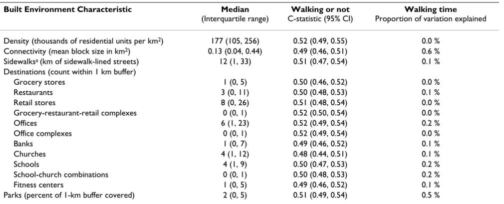 Table 1: Characteristics of participants who did and did not walk for exercise