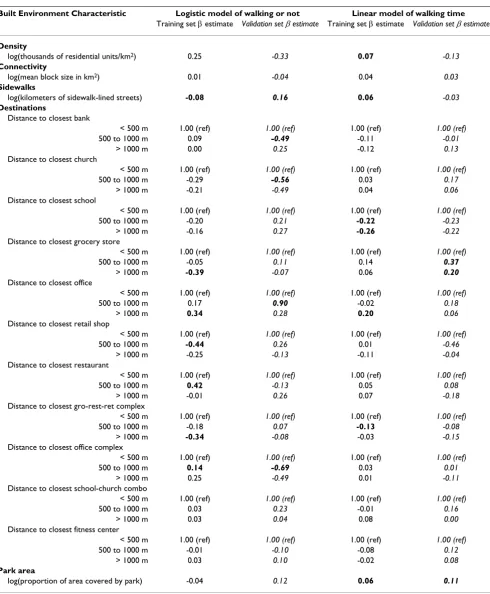 Table 3: Models using multiple built environment characteristics to predict walking for exercise