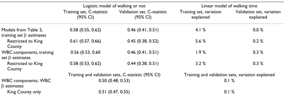 Table 4: Holdout validation and replication of models using the built environment to predict walking for exercise