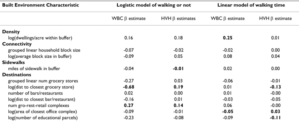 Table 6: Geographic variation in physical activity and the built environment