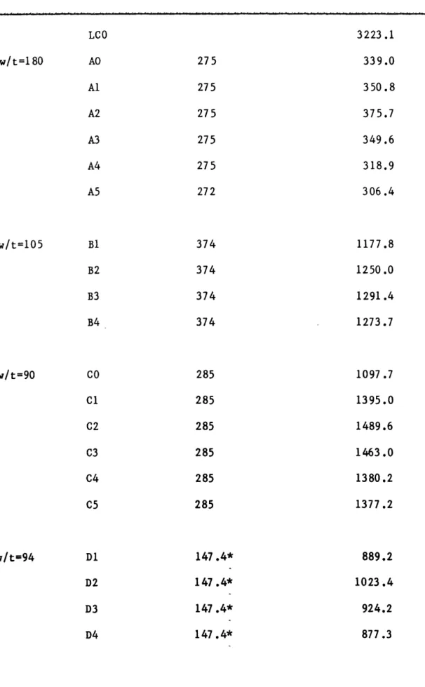 TABLE  10  - EXPERIMENTAL  ULTIMATE  MOMENTS  Test  Series  cr  y  (N/mm 2 )  LCO  3 223 .1  w/t=180  AO  27 5  339  .o  A1  275  350.8  A2  275  37 5