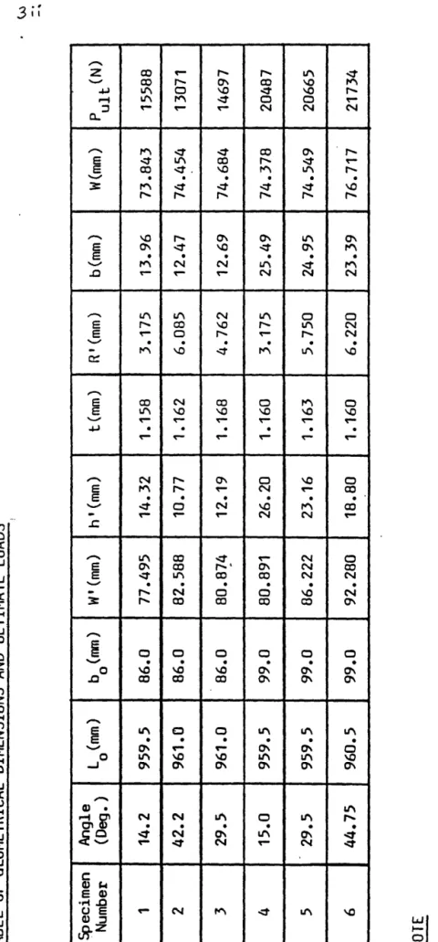 TABLE Of GEOMETRICAL DIMENSIONS AND ULTIMATE LOADS  Specimen Angle  L (mm) b (nvn)  W'(mm) h' (mm)  Number (Deg.)  0 0  1 14.2 959.5 86.0 77.495  14.32  2 42.2 961.0 86.0 82.588  10.77  3 29.5 961.0 86.0 80.874  12.19  4 15.0 959.5 99.0 80.891 26.20  5  29