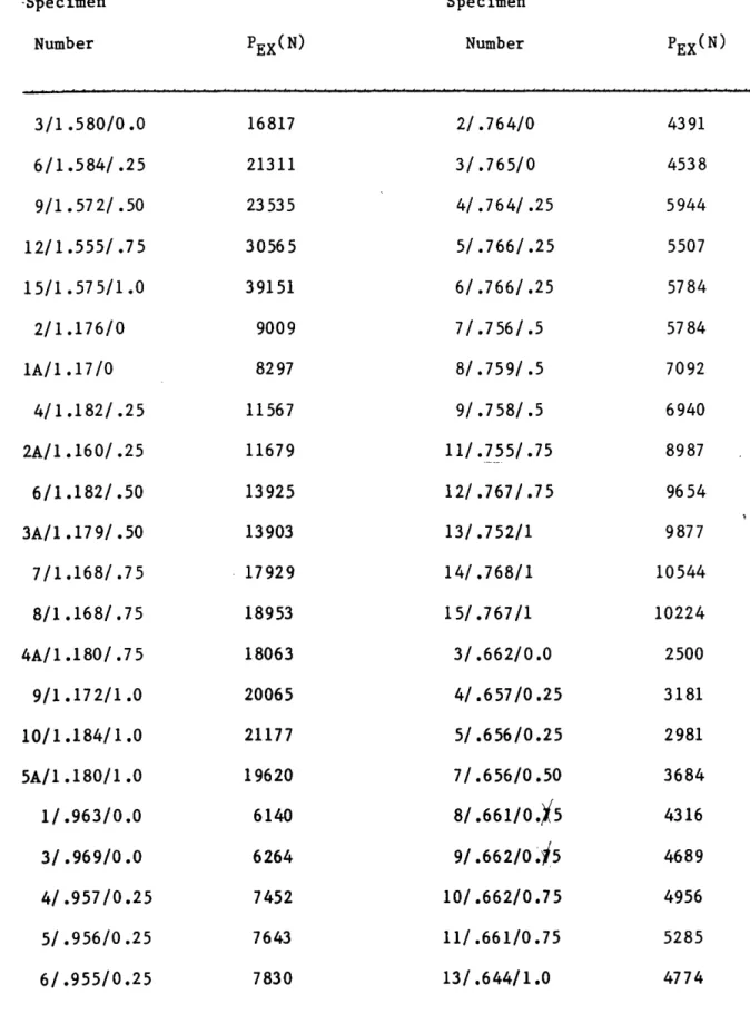 TABLE  3i(a)- TEST  FAILURE  LOADS  FOR  SPECIMENS  OF  TABLE  3.i 