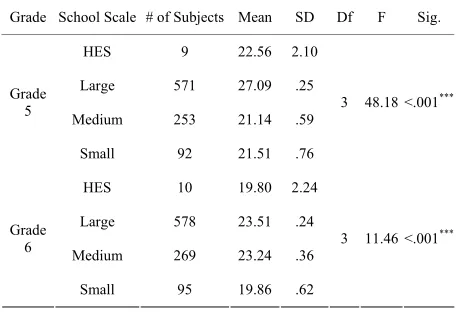 Table 2.Mean and standard deviation of students’ pretest performance from different school scale