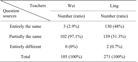 Table 3.Sources of mathematics questions used by two teachers. 
