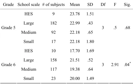 Table 7.Mean and standard deviation of students’ posttest performance from different school scale