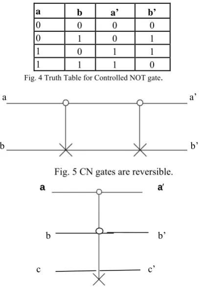 Fig. 4 Truth Table for Controlled NOT gate. 