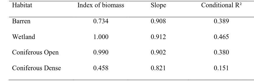 Table 2. Relative abundance indices of vegetation biomass from vegetation surveys by 