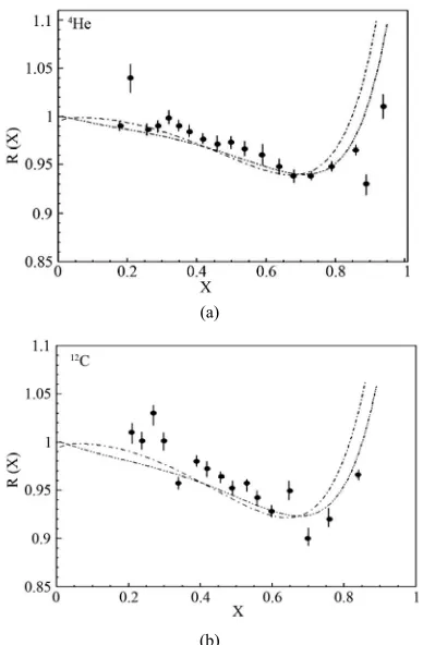 Figure 1. The structure function of 2H, 4He and 12C nuclei. In order to obtain the nucleus structure function we have used the GRV structure function of the free proton