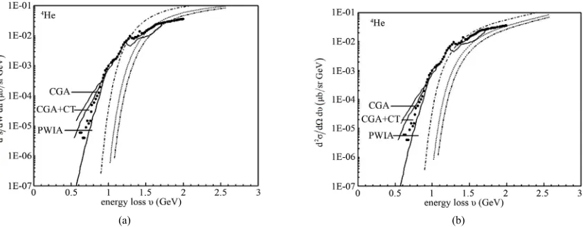 Figure 3. The (a) and (b) diagrams show the deep inelastion [12] for calculation of nucleus structure function that plotted 