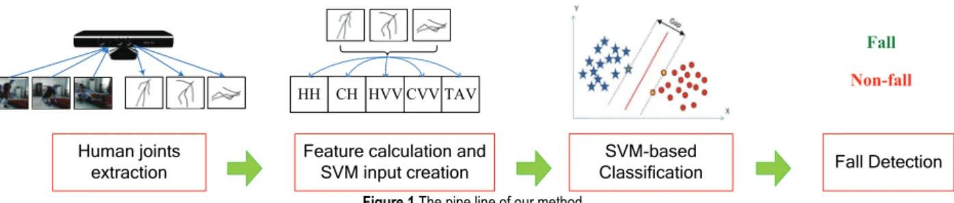 Figure 1 The pipe line of our method 