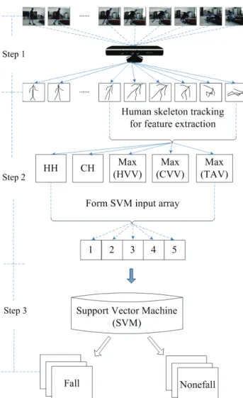 Figure 4 The general block of the improved fall detection method 