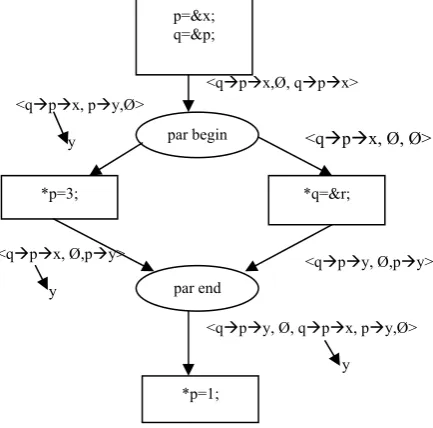 Fig. 19 Rinard’s Analysis for multithreaded code 