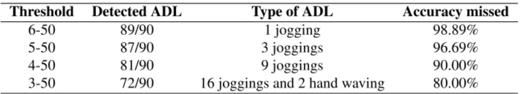 Table 7: Fall detection with false positive samples using ADL data