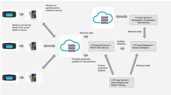 Figure 1: Architecture of our fall detection IoT system