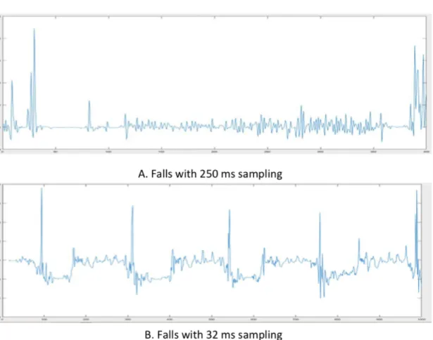 Figure 2: Fall patterns with 250 ms and 32 ms sampling frequency
