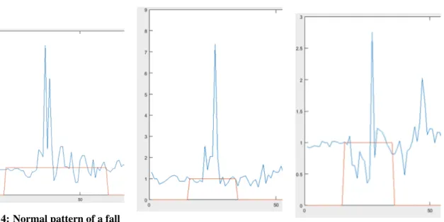 Figure 4: Normal pattern of a fall
