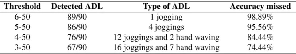 Table 7 shows the accuracy of the model when tested with the 90 ADL test data set.
