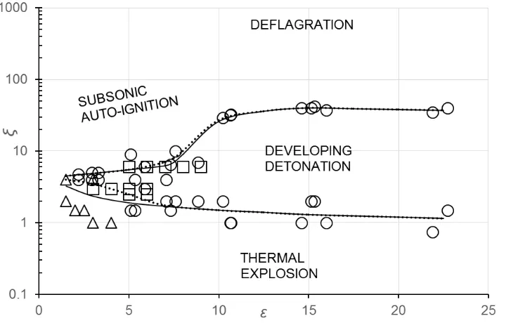 Figure 2. �i-C/� regime diagram, H2/CO/air peninsula shown by dotted curves.     �: H2/CO/air [4], �: n-C7H16 /air, �: 8H18/air